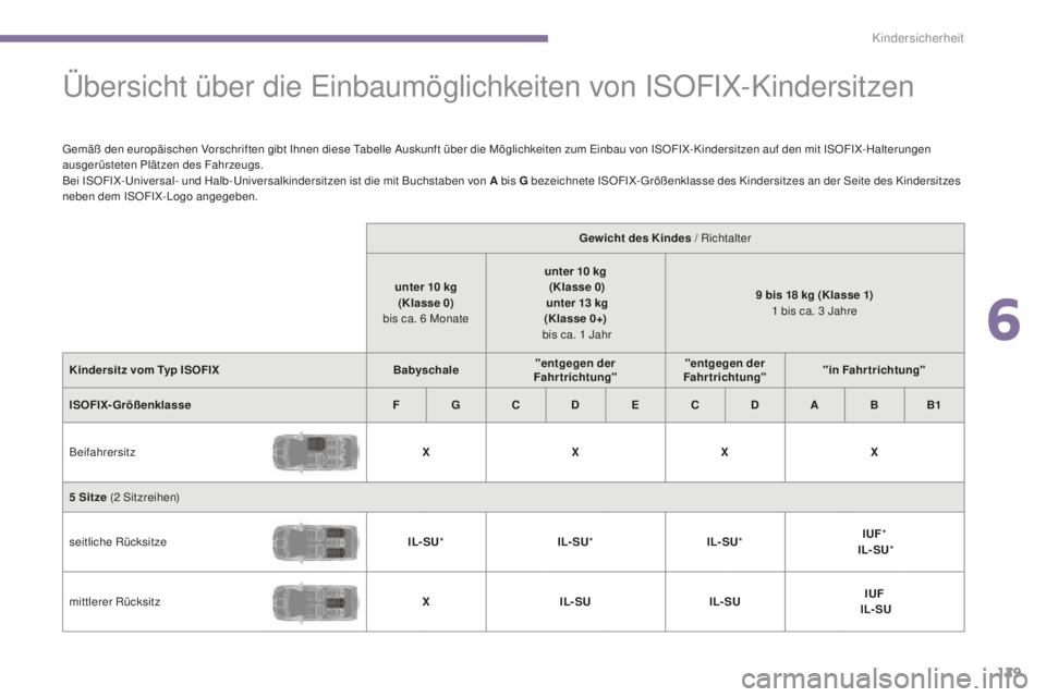 PEUGEOT 5008 2016  Betriebsanleitungen (in German)  
129
5008_de_Chap06_securite-enfants_ed01-2015
Übersicht über die einbaumöglichkeiten von ISOFIX-Kindersitzen
gemäß den europäischen Vorschriften gibt Ihnen diese  ta belle Auskunft über die M