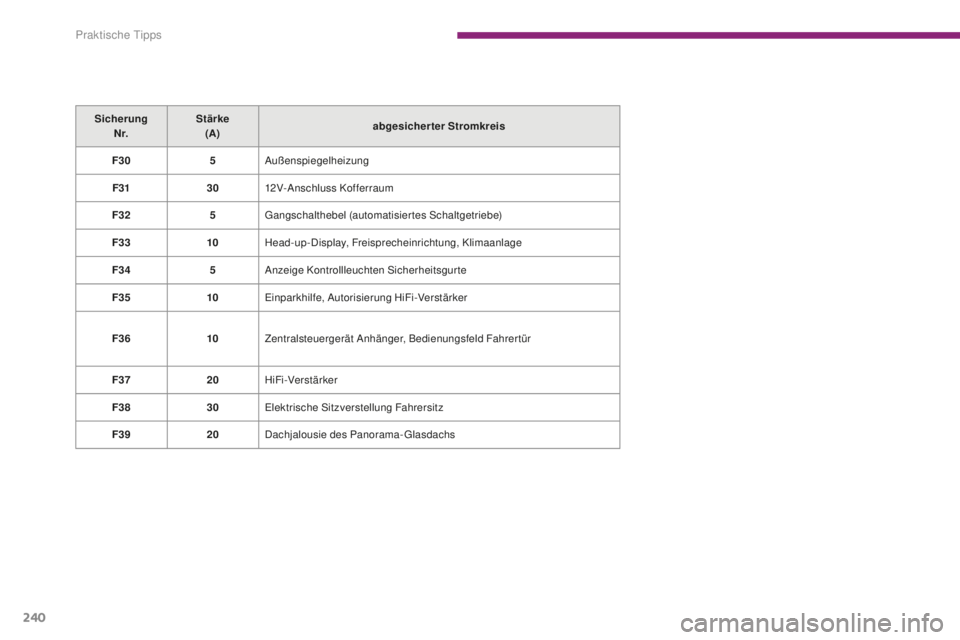 PEUGEOT 5008 2016 Betriebsanleitungen (in German) 240
5008_de_Chap10_infos-pratiques_ed01-2015
Sicherung N r. Stärke
(A) abgesicherter Stromkreis
F30 5Außenspiegelheizung
F31 3012V-Anschluss Kofferraum
F32 5
gan
gschalthebel (automatisiertes Scha PEUGEOT 5008 2016 Betriebsanleitungen (in German) 240
5008_de_Chap10_infos-pratiques_ed01-2015
Sicherung N r. Stärke
(A) abgesicherter Stromkreis
F30 5Außenspiegelheizung
F31 3012V-Anschluss Kofferraum
F32 5
gan
gschalthebel (automatisiertes Scha