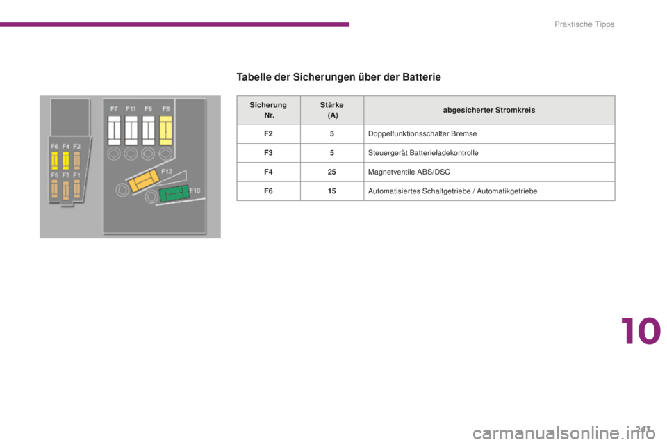 PEUGEOT 5008 2016 Betriebsanleitungen (in German) 243
5008_de_Chap10_infos-pratiques_ed01-2015
Sicherung N r. Stärke
(A) abgesicherter Stromkreis
F2 5Doppelfunktionsschalter Bremse
F3 5Steuergerät Batterieladekontrolle
F4 25Magnetventile ABS/DSC PEUGEOT 5008 2016 Betriebsanleitungen (in German) 243
5008_de_Chap10_infos-pratiques_ed01-2015
Sicherung N r. Stärke
(A) abgesicherter Stromkreis
F2 5Doppelfunktionsschalter Bremse
F3 5Steuergerät Batterieladekontrolle
F4 25Magnetventile ABS/DSC