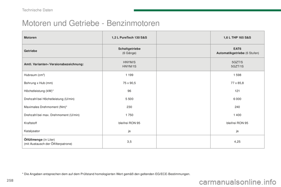 PEUGEOT 5008 2016 Betriebsanleitungen (in German) 258
5008_de_Chap11_caracteristiques_ed01-2015
Motoren1,2 L PureTech 130 S&S1,6 L THP 165 S&S
Getriebe Schaltgetriebe
(6
gä
n g e)E AT 6
Automatikgetriebe (6
Stufen)
Amtl. Varianten-/ PEUGEOT 5008 2016 Betriebsanleitungen (in German) 258
5008_de_Chap11_caracteristiques_ed01-2015
Motoren1,2 L PureTech 130 S&S1,6 L THP 165 S&S
Getriebe Schaltgetriebe
(6
gä
n g e)E AT 6
Automatikgetriebe (6
Stufen)
Amtl. Varianten-/