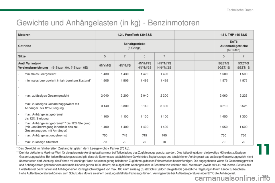 PEUGEOT 5008 2016 Betriebsanleitungen (in German) 259
5008_de_Chap11_caracteristiques_ed01-2015
* Das gewicht im fahrbereiten Zustand ist gleich dem Leergewicht + Fahrer (75 kg).** Der hier deklarier te Maximal-Wer t für die gebremste Anhängelast PEUGEOT 5008 2016 Betriebsanleitungen (in German) 259
5008_de_Chap11_caracteristiques_ed01-2015
* Das gewicht im fahrbereiten Zustand ist gleich dem Leergewicht + Fahrer (75 kg).** Der hier deklarier te Maximal-Wer t für die gebremste Anhängelast