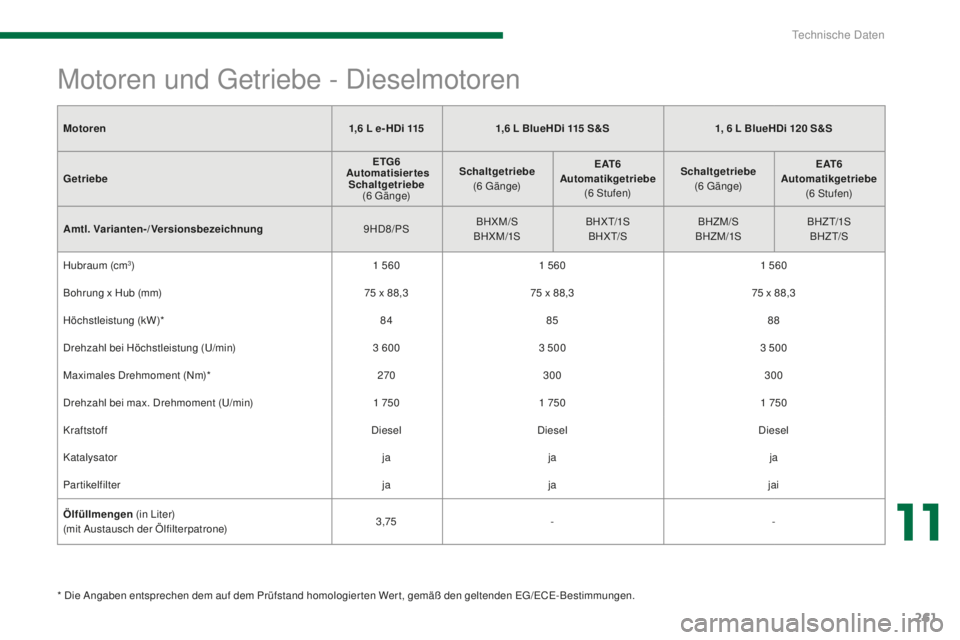 PEUGEOT 5008 2016 Betriebsanleitungen (in German) 261
5008_de_Chap11_caracteristiques_ed01-2015
Motoren1,6 L e- HDi 1151,6 L BlueHDi 115 S & S1, 6 L BlueHDi 120 S&S
G etriebe ETG6
Automatisiertes Schaltgetriebe
(6
gä
n g e)Schaltget PEUGEOT 5008 2016 Betriebsanleitungen (in German) 261
5008_de_Chap11_caracteristiques_ed01-2015
Motoren1,6 L e- HDi 1151,6 L BlueHDi 115 S & S1, 6 L BlueHDi 120 S&S
G etriebe ETG6
Automatisiertes Schaltgetriebe
(6
gä
n g e)Schaltget