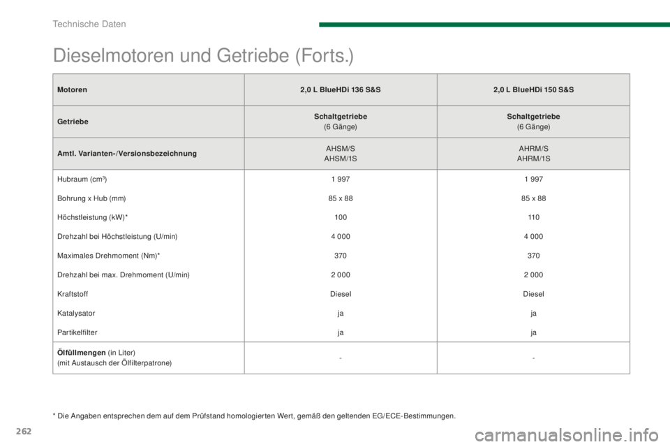 PEUGEOT 5008 2016 Betriebsanleitungen (in German) 262
5008_de_Chap11_caracteristiques_ed01-2015
Motoren2,0 L BlueHDi 136 S&S2,0 L BlueHDi 150 S&S
Getriebe Schaltgetriebe
(6
gä
n g e)Schaltgetriebe
(6
gä
n g e)
Amtl. Varianten-/Versi PEUGEOT 5008 2016 Betriebsanleitungen (in German) 262
5008_de_Chap11_caracteristiques_ed01-2015
Motoren2,0 L BlueHDi 136 S&S2,0 L BlueHDi 150 S&S
Getriebe Schaltgetriebe
(6
gä
n g e)Schaltgetriebe
(6
gä
n g e)
Amtl. Varianten-/Versi
