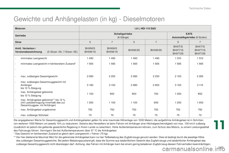 PEUGEOT 5008 2016 Betriebsanleitungen (in German) 263
5008_de_Chap11_caracteristiques_ed01-2015
* Das gewicht im fahrbereiten Zustand ist gleich dem Leergewicht + Fahrer (75 kg).
** D er hier deklarier te Maximal-Wer t für die gebremste Anhängel PEUGEOT 5008 2016 Betriebsanleitungen (in German) 263
5008_de_Chap11_caracteristiques_ed01-2015
* Das gewicht im fahrbereiten Zustand ist gleich dem Leergewicht + Fahrer (75 kg).
** D er hier deklarier te Maximal-Wer t für die gebremste Anhängel