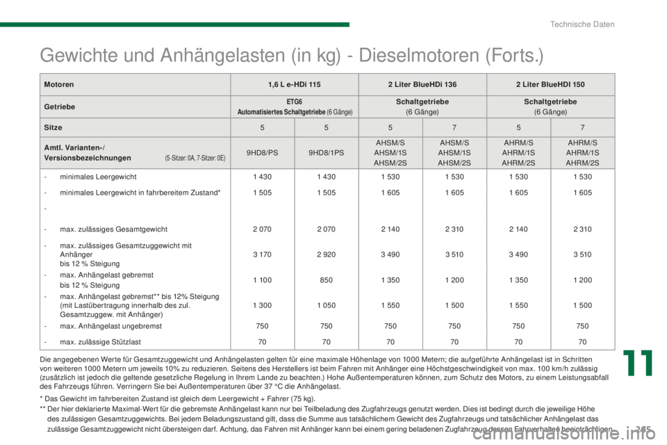 PEUGEOT 5008 2016 Betriebsanleitungen (in German) 265
5008_de_Chap11_caracteristiques_ed01-2015
Die angegebenen Wer te für gesamtzuggewicht und Anhängelasten gelten für eine maximale Höhenlage von 1000 Metern; die aufgeführ te Anhängelast ist PEUGEOT 5008 2016 Betriebsanleitungen (in German) 265
5008_de_Chap11_caracteristiques_ed01-2015
Die angegebenen Wer te für gesamtzuggewicht und Anhängelasten gelten für eine maximale Höhenlage von 1000 Metern; die aufgeführ te Anhängelast ist