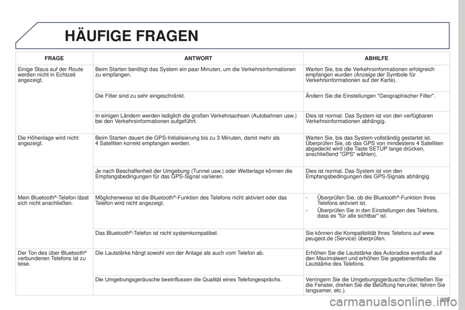 PEUGEOT 5008 2016 Betriebsanleitungen (in German) 323
5008_de_Chap12b_Rt6-2-8_ed01-2015
HäUFIGE FRAGEN
FRAGE ANTWORT ABHILFE
e
inige Staus auf der Route
werden nicht in
e chtzeit
angezeigt. Beim Starten benötigt das System ein paar Minuten, um PEUGEOT 5008 2016 Betriebsanleitungen (in German) 323
5008_de_Chap12b_Rt6-2-8_ed01-2015
HäUFIGE FRAGEN
FRAGE ANTWORT ABHILFE
e
inige Staus auf der Route
werden nicht in
e chtzeit
angezeigt. Beim Starten benötigt das System ein paar Minuten, um