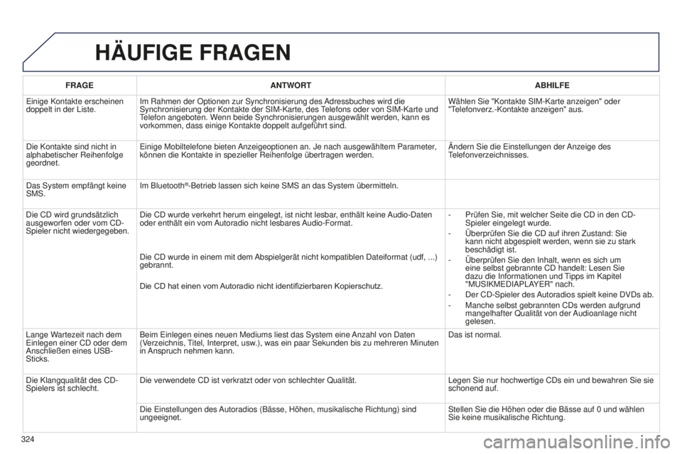 PEUGEOT 5008 2016 Betriebsanleitungen (in German) 324
5008_de_Chap12b_Rt6-2-8_ed01-2015
HäUFIGE FRAGEN
FRAGE ANTWORT ABHILFE
e
inige Kontakte erscheinen
doppelt in der Liste. Im Rahmen der Optionen zur Synchronisierung des Adressbuches wird die
S PEUGEOT 5008 2016 Betriebsanleitungen (in German) 324
5008_de_Chap12b_Rt6-2-8_ed01-2015
HäUFIGE FRAGEN
FRAGE ANTWORT ABHILFE
e
inige Kontakte erscheinen
doppelt in der Liste. Im Rahmen der Optionen zur Synchronisierung des Adressbuches wird die
S