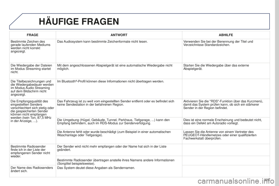 PEUGEOT 5008 2016 Betriebsanleitungen (in German) 325
5008_de_Chap12b_Rt6-2-8_ed01-2015
HäUFIGE FRAGEN
FRAGE ANTWORT ABHILFE
Bestimmte Zeichen des
gerade laufenden Mediums
werden nicht korrekt
angezeigt. Das Audiosystem kann bestimmte Zeichenform PEUGEOT 5008 2016 Betriebsanleitungen (in German) 325
5008_de_Chap12b_Rt6-2-8_ed01-2015
HäUFIGE FRAGEN
FRAGE ANTWORT ABHILFE
Bestimmte Zeichen des
gerade laufenden Mediums
werden nicht korrekt
angezeigt. Das Audiosystem kann bestimmte Zeichenform