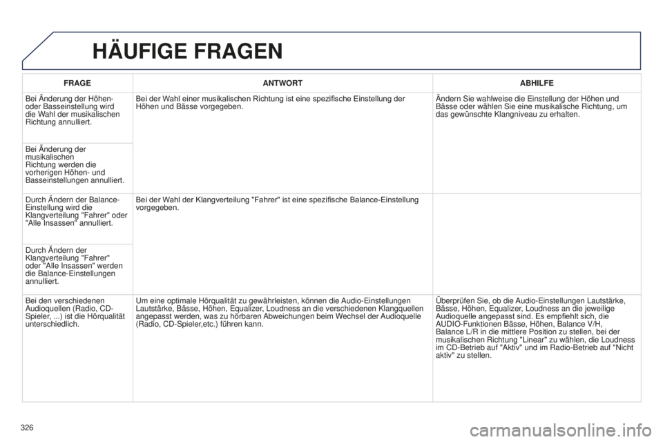 PEUGEOT 5008 2016 Betriebsanleitungen (in German) 326
5008_de_Chap12b_Rt6-2-8_ed01-2015
HäUFIGE FRAGEN
FRAGE ANTWORT ABHILFE
Bei Änderung der Höhen-
oder Basseinstellung wird
die Wahl der musikalischen
Richtung annulliert. Bei
der Wahl ei PEUGEOT 5008 2016 Betriebsanleitungen (in German) 326
5008_de_Chap12b_Rt6-2-8_ed01-2015
HäUFIGE FRAGEN
FRAGE ANTWORT ABHILFE
Bei Änderung der Höhen-
oder Basseinstellung wird
die Wahl der musikalischen
Richtung annulliert. Bei
der Wahl ei