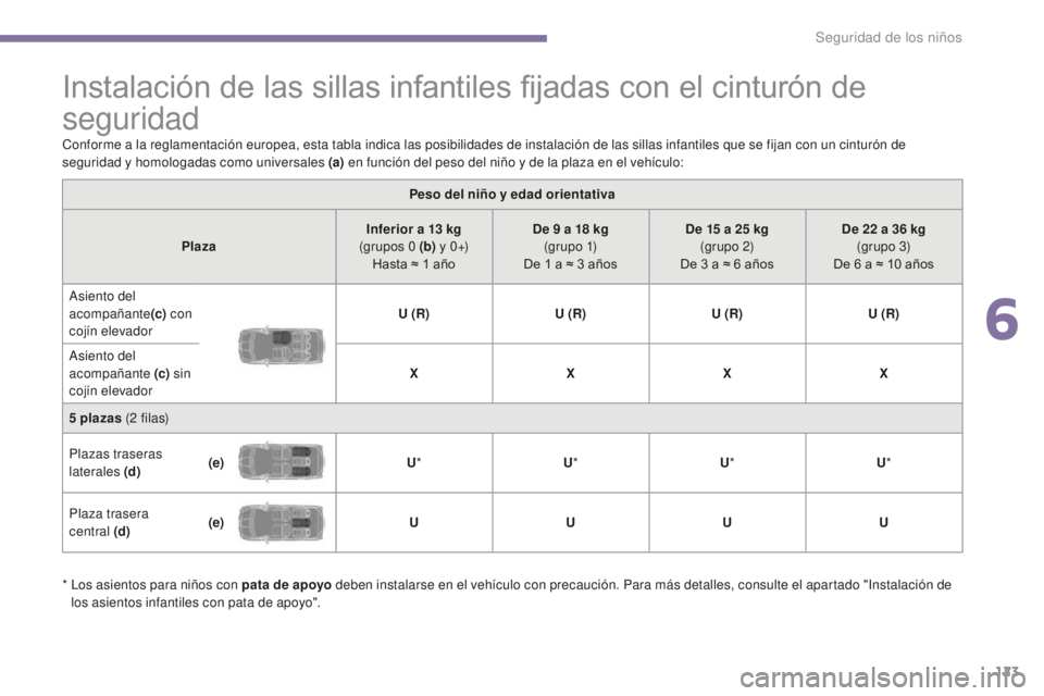 PEUGEOT 5008 2016  Manual del propietario (in Spanish) 123
5008_es_Chap06_securite-enfants_ed01-2015
Instalación de las sillas infantiles fijadas con el cinturón de 
seguridad
Conforme a la reglamentación europea, esta tabla indica las posibilidades de