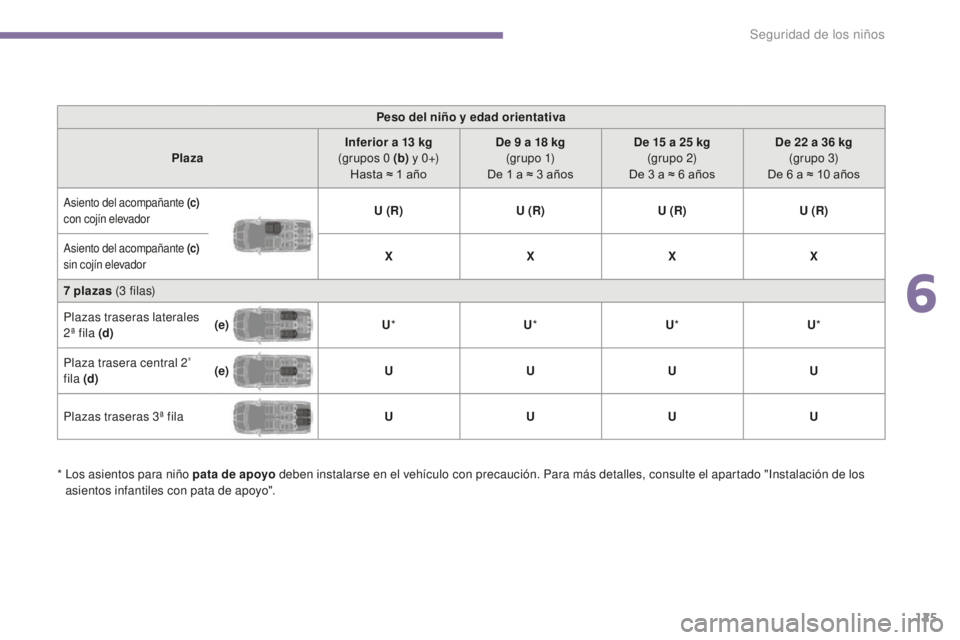 PEUGEOT 5008 2016  Manual del propietario (in Spanish) 125
5008_es_Chap06_securite-enfants_ed01-2015
Peso del niño y edad orientativa
Plaza Inferior a 13
  kg 
(grupos 0
  (b) y  0 +)
Hasta ≈ 1
  año De 9
  a 18   kg 
(g r u p o  1)
De 1
  a ≈ 3   a