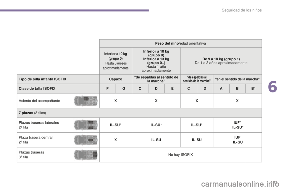 PEUGEOT 5008 2016 Manual del propietario (in Spanish)
131
5008_es_Chap06_securite-enfants_ed01-2015
Peso del niño/edad orientativa
Inferior a 10 kg
(g rupo 0)
Hasta 6
meses
aproximadamenteInferior a 10 kg
(g rupo 0)
Inferior a 13
kg
(grupo 0+ PEUGEOT 5008 2016 Manual del propietario (in Spanish)
131
5008_es_Chap06_securite-enfants_ed01-2015
Peso del niño/edad orientativa
Inferior a 10 kg
(g rupo 0)
Hasta 6
meses
aproximadamenteInferior a 10 kg
(g rupo 0)
Inferior a 13
kg
(grupo 0+