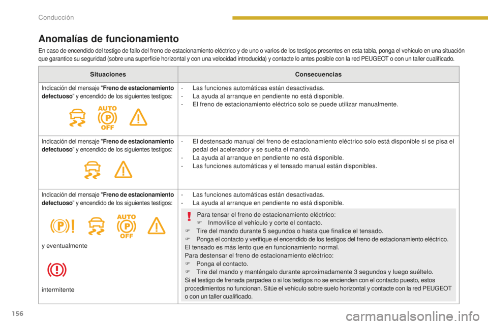 PEUGEOT 5008 2016  Manual del propietario (in Spanish) 156
5008_es_Chap08_conduite_ed01-2015
Anomalías de funcionamiento
En caso de encendido del testigo de fallo del freno de estacionamiento eléctrico y de uno o varios de los testigos presentes en esta