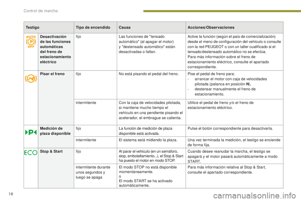 PEUGEOT 5008 2016  Manual del propietario (in Spanish) 18
5008_es_Chap01_controle-marche_ed01-2015
TestigoTipo de encendidoCausa Acciones/Observaciones
Desactivación 
de las funciones 
automáticas 
del freno de 
estacionamiento 
eléctrico fijo
Las func