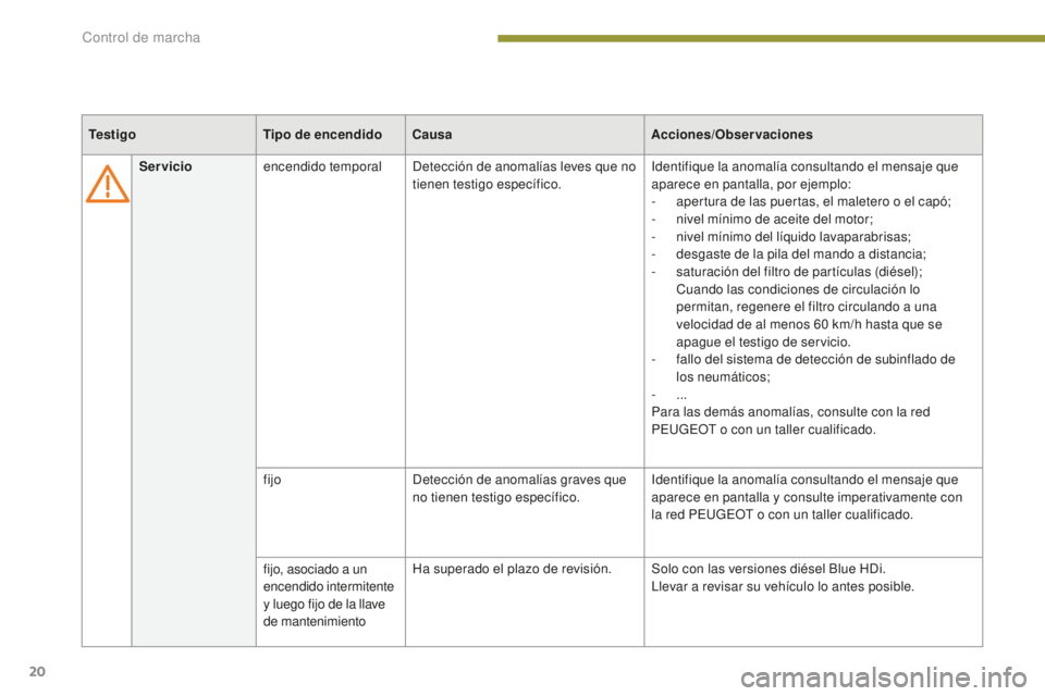PEUGEOT 5008 2016 Manual del propietario (in Spanish) 20
5008_es_Chap01_controle-marche_ed01-2015
Servicioencendido temporal Detección de anomalías leves que no
tienen testigo específico. Identifique la anomalía consultando el mensaje que
aparece e PEUGEOT 5008 2016 Manual del propietario (in Spanish) 20
5008_es_Chap01_controle-marche_ed01-2015
Servicioencendido temporal Detección de anomalías leves que no
tienen testigo específico. Identifique la anomalía consultando el mensaje que
aparece e
