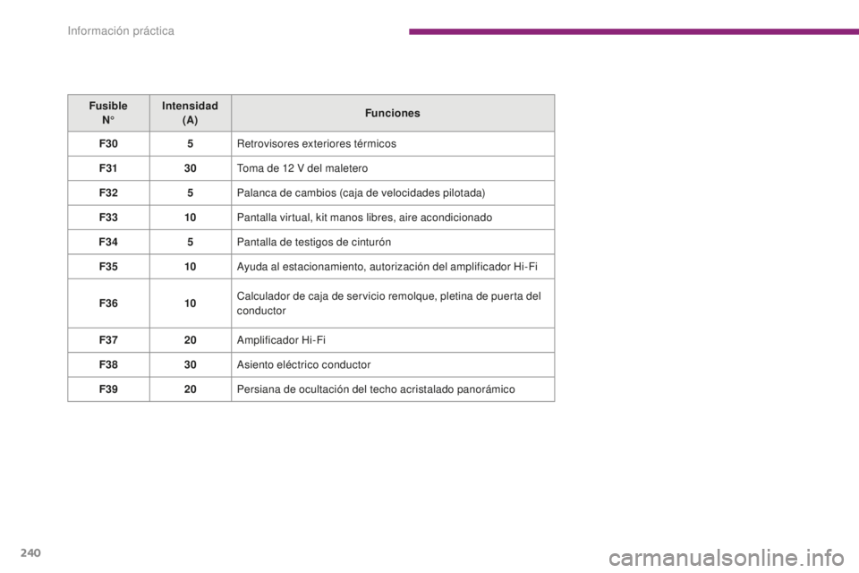 PEUGEOT 5008 2016 Manual del propietario (in Spanish) 240
5008_es_Chap10_infos-pratiques_ed01-2015
Fusible N° Intensidad
(A) Funciones
F30 5Retrovisores exteriores térmicos
F31 30Toma de 12
V del maletero
F32 5Palanca de cambios (caja de velocidades PEUGEOT 5008 2016 Manual del propietario (in Spanish) 240
5008_es_Chap10_infos-pratiques_ed01-2015
Fusible N° Intensidad
(A) Funciones
F30 5Retrovisores exteriores térmicos
F31 30Toma de 12
V del maletero
F32 5Palanca de cambios (caja de velocidades
