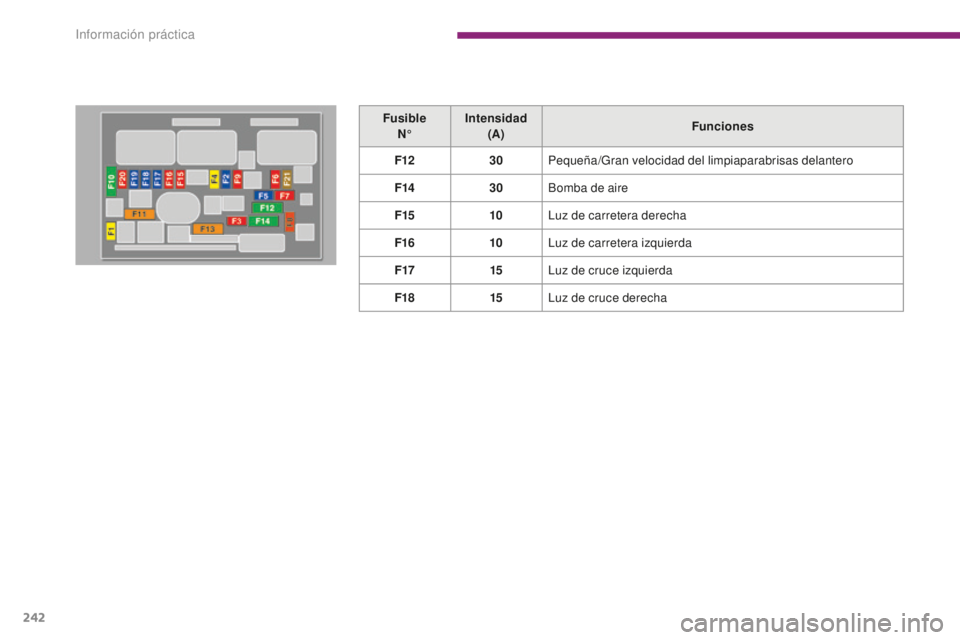 PEUGEOT 5008 2016 Manual del propietario (in Spanish) 242
5008_es_Chap10_infos-pratiques_ed01-2015
Fusible N° Intensidad
(A) Funciones
F12 30Pequeña/Gran velocidad del limpiaparabrisas delantero
F14 30Bomba de aire
F15 10Luz de carretera derecha
F16 1 PEUGEOT 5008 2016 Manual del propietario (in Spanish) 242
5008_es_Chap10_infos-pratiques_ed01-2015
Fusible N° Intensidad
(A) Funciones
F12 30Pequeña/Gran velocidad del limpiaparabrisas delantero
F14 30Bomba de aire
F15 10Luz de carretera derecha
F16 1