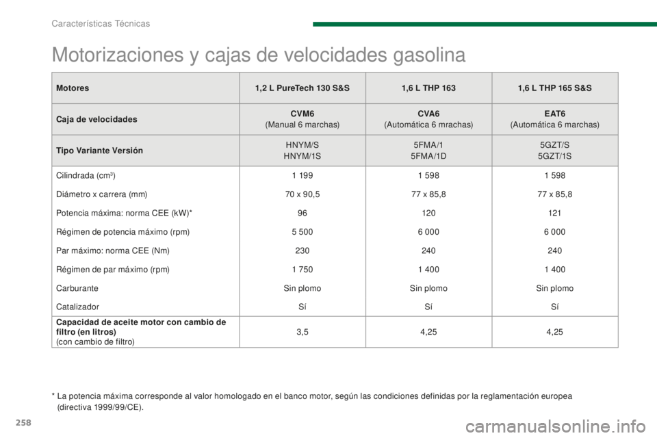 PEUGEOT 5008 2016 Manual del propietario (in Spanish) 258
5008_es_Chap11_caracteristiques_ed01-2015
Motores1,2 L PureTech 130 S&S1,6 L THP 1631,6 L THP 165 S&S
Caja de velocidades CVM6
(
Manual 6
marchas)CVA6
(
Automática 6 mrachas)E PEUGEOT 5008 2016 Manual del propietario (in Spanish) 258
5008_es_Chap11_caracteristiques_ed01-2015
Motores1,2 L PureTech 130 S&S1,6 L THP 1631,6 L THP 165 S&S
Caja de velocidades CVM6
(
Manual 6
marchas)CVA6
(
Automática 6 mrachas)E