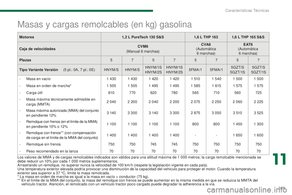 PEUGEOT 5008 2016 Manual del propietario (in Spanish) 259
5008_es_Chap11_caracteristiques_ed01-2015
* La masa en orden de marcha es igual a la masa en vacío + conductor (75 kg).
* * E n el límite de la MMA del conjunto, la masa del remolque con freno PEUGEOT 5008 2016 Manual del propietario (in Spanish) 259
5008_es_Chap11_caracteristiques_ed01-2015
* La masa en orden de marcha es igual a la masa en vacío + conductor (75 kg).
* * E n el límite de la MMA del conjunto, la masa del remolque con freno