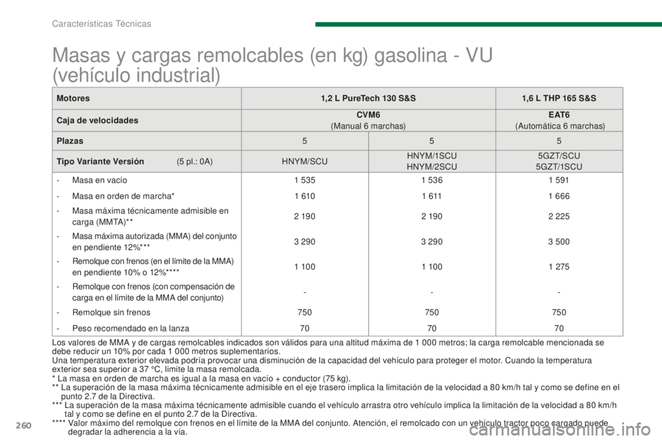 PEUGEOT 5008 2016 Manual del propietario (in Spanish) 260
5008_es_Chap11_caracteristiques_ed01-2015
Masas y cargas remolcables (en kg) gasolina - VU
(vehículo industrial)
* La masa en orden de marcha es igual a la masa en vacío + conductor (75 kg).
* PEUGEOT 5008 2016 Manual del propietario (in Spanish) 260
5008_es_Chap11_caracteristiques_ed01-2015
Masas y cargas remolcables (en kg) gasolina - VU
(vehículo industrial)
* La masa en orden de marcha es igual a la masa en vacío + conductor (75 kg).
*