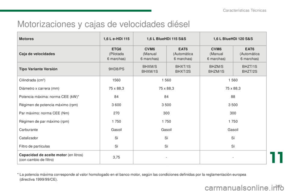 PEUGEOT 5008 2016 Manual del propietario (in Spanish) 261
5008_es_Chap11_caracteristiques_ed01-2015
Motores1,6 L e- HDi 1151,6 L BlueHDi 115 S & S1,6 L BlueHDi 120 S&S
Caja de velocidades ETG6
(
Pilotada
6
marchas)CVM6
(
Manual
6
ma PEUGEOT 5008 2016 Manual del propietario (in Spanish) 261
5008_es_Chap11_caracteristiques_ed01-2015
Motores1,6 L e- HDi 1151,6 L BlueHDi 115 S & S1,6 L BlueHDi 120 S&S
Caja de velocidades ETG6
(
Pilotada
6
marchas)CVM6
(
Manual
6
ma