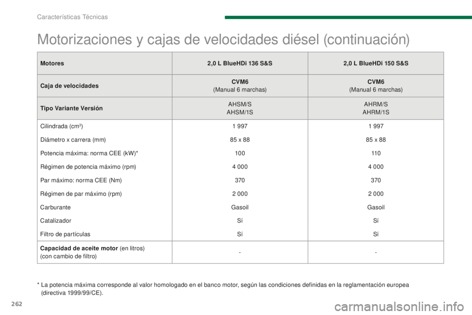 PEUGEOT 5008 2016 Manual del propietario (in Spanish) 262
5008_es_Chap11_caracteristiques_ed01-2015
Motores2,0 L BlueHDi 136 S&S2,0 L BlueHDi 150 S&S
Caja de velocidades CVM6
(
Manual 6
marchas)CVM6
(
Manual 6
marchas)
Tipo Variante V PEUGEOT 5008 2016 Manual del propietario (in Spanish) 262
5008_es_Chap11_caracteristiques_ed01-2015
Motores2,0 L BlueHDi 136 S&S2,0 L BlueHDi 150 S&S
Caja de velocidades CVM6
(
Manual 6
marchas)CVM6
(
Manual 6
marchas)
Tipo Variante V