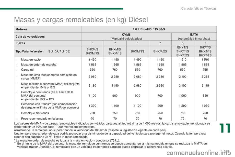 PEUGEOT 5008 2016 Manual del propietario (in Spanish) 263
5008_es_Chap11_caracteristiques_ed01-2015
* La masa en orden de marcha es igual a la masa en vacío + conductor (75 kg).
* * E n el límite de la MMA del conjunto, la masa del remolque con freno PEUGEOT 5008 2016 Manual del propietario (in Spanish) 263
5008_es_Chap11_caracteristiques_ed01-2015
* La masa en orden de marcha es igual a la masa en vacío + conductor (75 kg).
* * E n el límite de la MMA del conjunto, la masa del remolque con freno