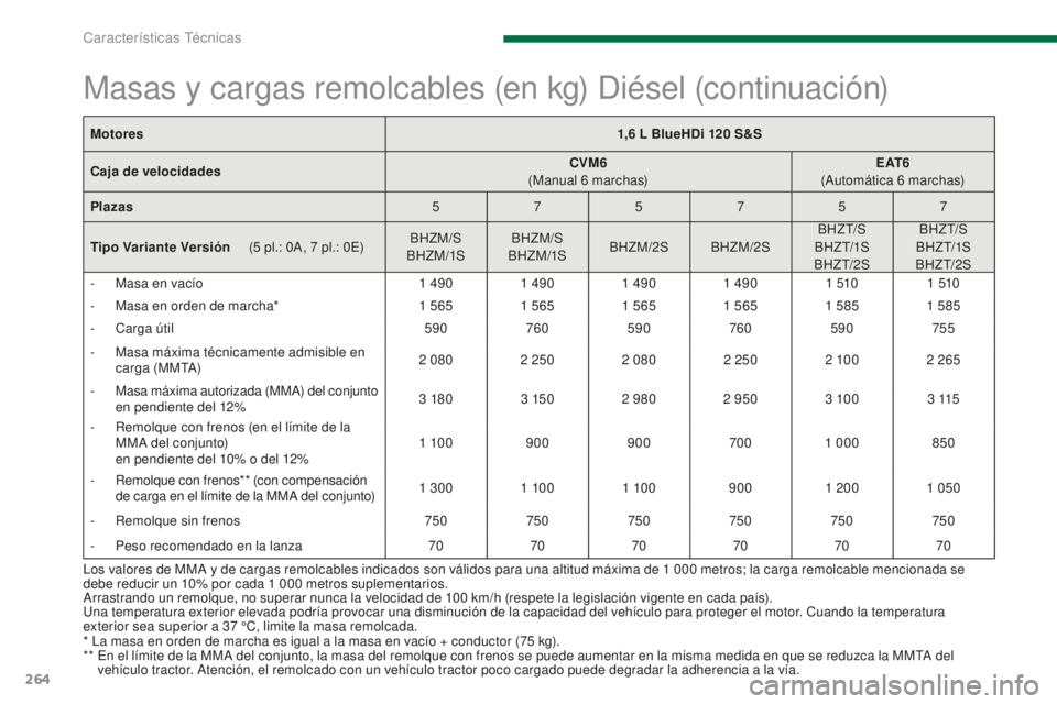 PEUGEOT 5008 2016 Manual del propietario (in Spanish) 264
5008_es_Chap11_caracteristiques_ed01-2015
Los valores de MMA y de cargas remolcables indicados son válidos para una altitud máxima de 1 000 metros; la carga remolcable mencionada se
d ebe reduc PEUGEOT 5008 2016 Manual del propietario (in Spanish) 264
5008_es_Chap11_caracteristiques_ed01-2015
Los valores de MMA y de cargas remolcables indicados son válidos para una altitud máxima de 1 000 metros; la carga remolcable mencionada se
d ebe reduc