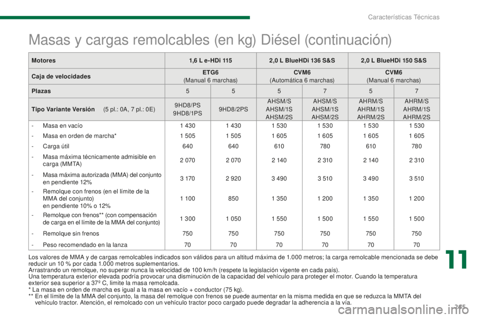 PEUGEOT 5008 2016 Manual del propietario (in Spanish) 265
5008_es_Chap11_caracteristiques_ed01-2015
Los valores de MMA y de cargas remolcables indicados son válidos para un altitud máxima de 1.000 metros; la carga remolcable mencionada se debe
r educi PEUGEOT 5008 2016 Manual del propietario (in Spanish) 265
5008_es_Chap11_caracteristiques_ed01-2015
Los valores de MMA y de cargas remolcables indicados son válidos para un altitud máxima de 1.000 metros; la carga remolcable mencionada se debe
r educi