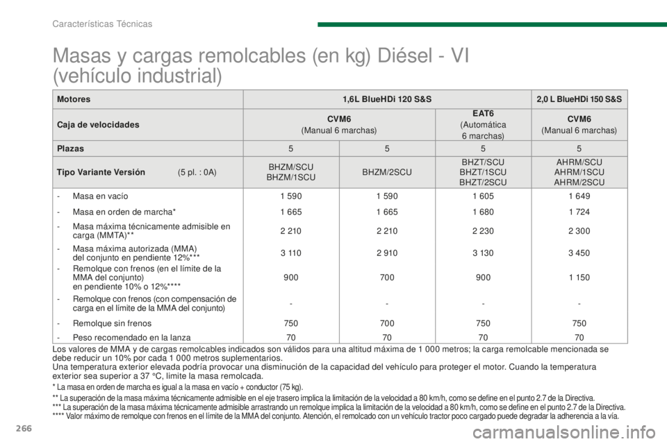 PEUGEOT 5008 2016 Manual del propietario (in Spanish) 266
5008_es_Chap11_caracteristiques_ed01-2015
Motores1,6L BlueHDi 120 S&S2,0 L BlueHDi 150 S&S
Caja de velocidadesCVM6 (
Manual 6 marchas)E AT 6
(
Automática
6 marchas)CVM6
(
Manual 6 marchas PEUGEOT 5008 2016 Manual del propietario (in Spanish) 266
5008_es_Chap11_caracteristiques_ed01-2015
Motores1,6L BlueHDi 120 S&S2,0 L BlueHDi 150 S&S
Caja de velocidadesCVM6 (
Manual 6 marchas)E AT 6
(
Automática
6 marchas)CVM6
(
Manual 6 marchas