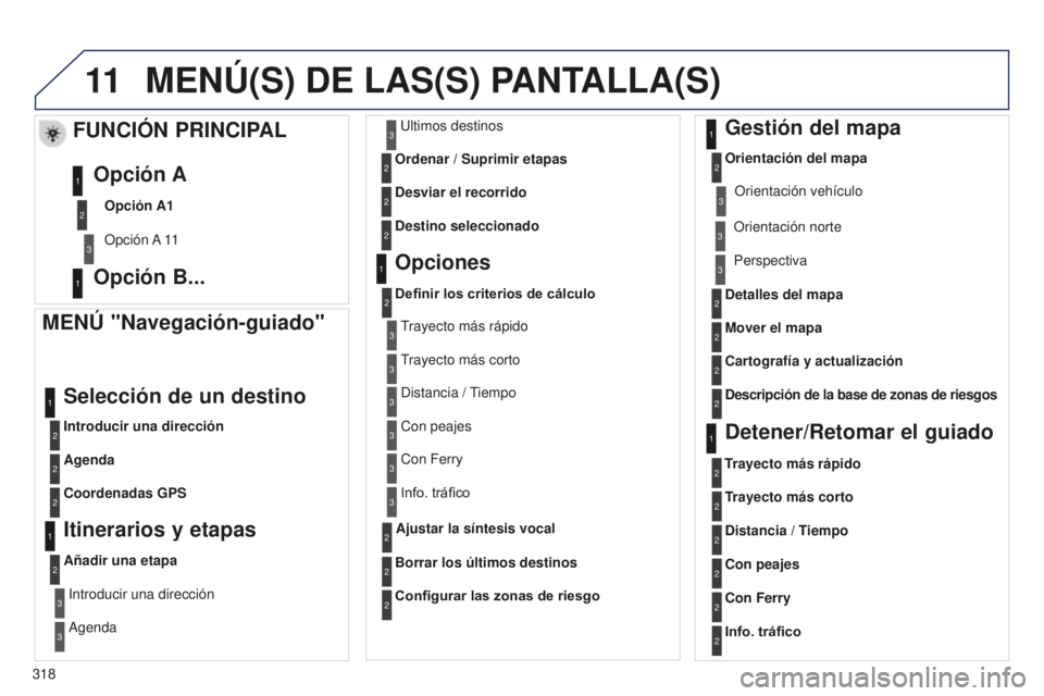 PEUGEOT 5008 2016 Manual del propietario (in Spanish) 11
318
5008_es_Chap12b_RT6-2-8_ed01-2015
MENÚ(S) DE LAS(S) PANTALLA(S)
MENÚ "Navegación-guiado"
Introducir una dirección
Selección de un destino
Agenda
Coordenadas GPS
Itinerarios y etapa PEUGEOT 5008 2016 Manual del propietario (in Spanish) 11
318
5008_es_Chap12b_RT6-2-8_ed01-2015
MENÚ(S) DE LAS(S) PANTALLA(S)
MENÚ "Navegación-guiado"
Introducir una dirección
Selección de un destino
Agenda
Coordenadas GPS
Itinerarios y etapa
