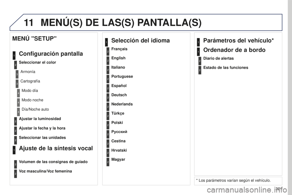 PEUGEOT 5008 2016  Manual del propietario (in Spanish) 11
321
5008_es_Chap12b_RT6-2-8_ed01-2015
2
3
3
1
4
2
2
1
4
4
2
2
Modo noche
Día/Noche auto
Ajustar la luminosidad
Ajustar la fecha y la hora
MENÚ "SETUP"
Configuración pantalla
Seleccionar 