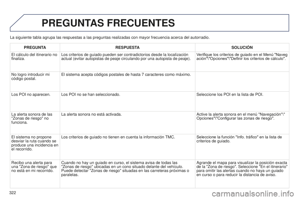 PEUGEOT 5008 2016  Manual del propietario (in Spanish) 322
5008_es_Chap12b_RT6-2-8_ed01-2015
La siguiente tabla agrupa las respuestas a las preguntas realizadas con \
mayor frecuencia acerca del autorradio.
PREGUNTAS FRECUENTES
PREGUNTARESPUESTA SOLUCI ó