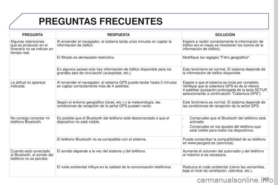 PEUGEOT 5008 2016  Manual del propietario (in Spanish) 323
5008_es_Chap12b_RT6-2-8_ed01-2015
PREGUNTAS FRECUENTES
PREGUNTARESPUESTA SOLUCI ó N
Algunas retenciones 
que se producen en el 
itinerario no se indican en 
tiempo real. Al encender el navegador,