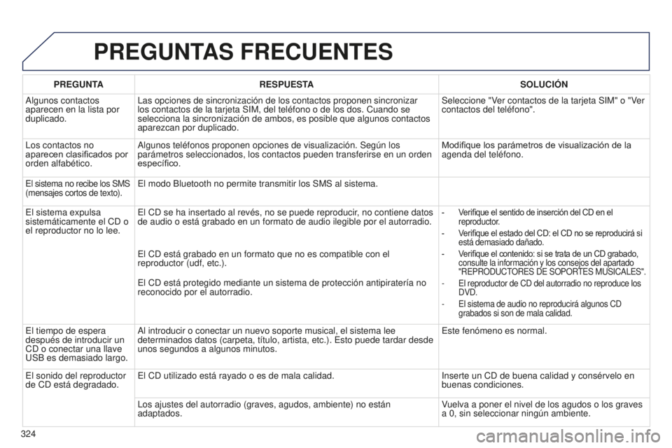 PEUGEOT 5008 2016  Manual del propietario (in Spanish) 324
5008_es_Chap12b_RT6-2-8_ed01-2015
PREGUNTAS FRECUENTES
PREGUNTARESPUESTA SOLUCI ó N
Algunos contactos 
aparecen en la lista por 
duplicado. Las opciones de sincronización de los contactos propon