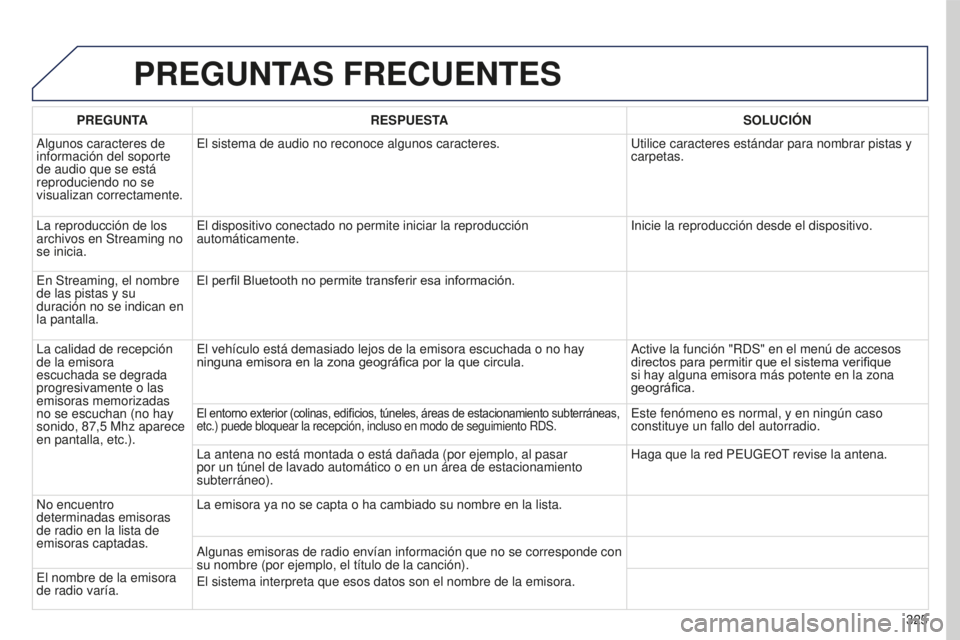 PEUGEOT 5008 2016  Manual del propietario (in Spanish) 325
5008_es_Chap12b_RT6-2-8_ed01-2015
PREGUNTAS FRECUENTES
PREGUNTARESPUESTA SOLUCI ó N
Algunos caracteres de 
información del soporte 
de audio que se está 
reproduciendo no se 
visualizan correct