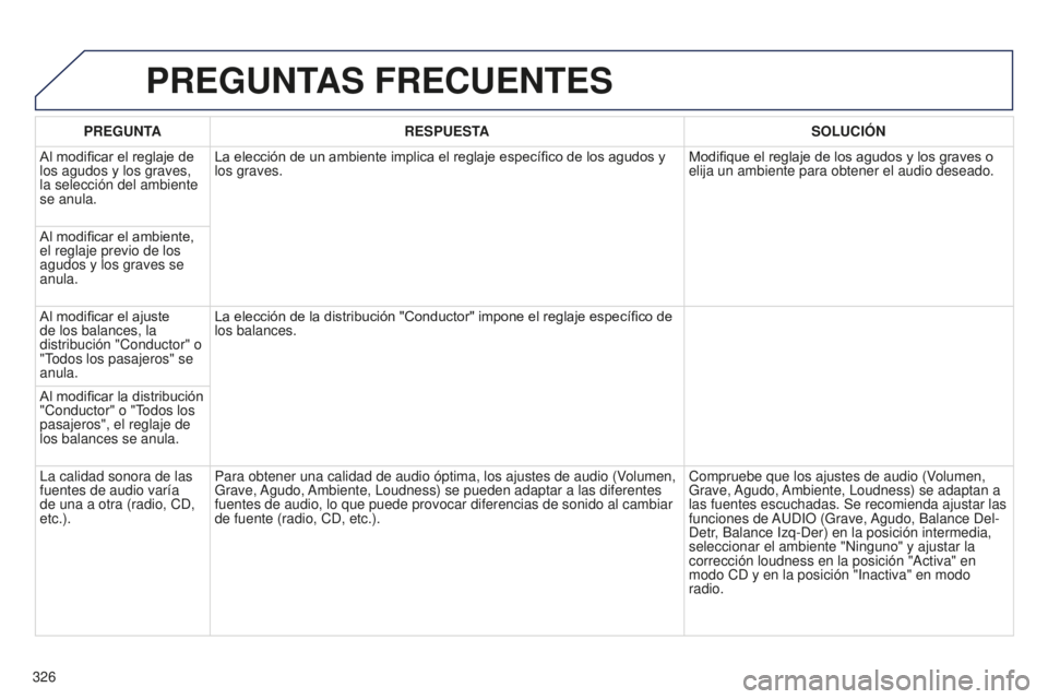 PEUGEOT 5008 2016  Manual del propietario (in Spanish) 326
5008_es_Chap12b_RT6-2-8_ed01-2015
PREGUNTAS FRECUENTES
PREGUNTARESPUESTA SOLUCI ó N
Al modificar el reglaje de 
los agudos y los graves, 
la selección del ambiente 
se anula. La elección de un 