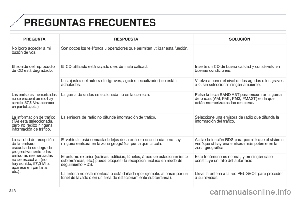 PEUGEOT 5008 2016  Manual del propietario (in Spanish) 348
5008_ES_CHAP12C_RD45_ED01_2015
PREGUNTAS FRECUENTES
PREGUNTARESPUESTA SOLUCI ó N
No logro acceder a mi 
buzón de voz. Son pocos los teléfonos u operadores que permiten utilizar esta funci\
ón.