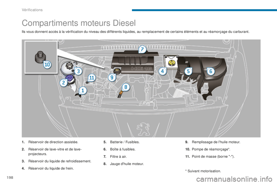 PEUGEOT 5008 2016 Manuel du propriétaire (in French) 198
Compartiments moteurs Diesel
Ils vous donnent accès à la vérification du niveau des différents liquides, au remplacement de certains éléments et au réamorçage du carburant.
1.
R
éservoir PEUGEOT 5008 2016 Manuel du propriétaire (in French) 198
Compartiments moteurs Diesel
Ils vous donnent accès à la vérification du niveau des différents liquides, au remplacement de certains éléments et au réamorçage du carburant.
1.
R
éservoir