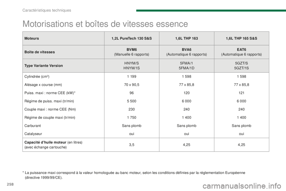 PEUGEOT 5008 2016  Manuel du propriétaire (in French) 258
Moteurs1,2L PureTech 130 S&S1,6L THP 1631,6L THP 165 S&S
Boîte de vitesses BVM6
 
(Manuelle 6 rapports) BVA6
 
(Automatique 6 rapports) E AT 6
 
(Automatique 6 rapports)
Type Variante Version HNY