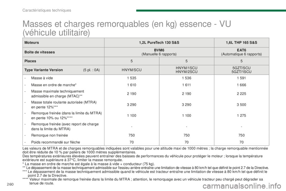 PEUGEOT 5008 2016  Manuel du propriétaire (in French) 260
Masses et charges remorquables (en kg) essence - VU 
(véhicule utilitaire)
* La masse en ordre de marche est égale à la masse à vide + conducteur (75 kg).
** Le dépassement de la masse techni
