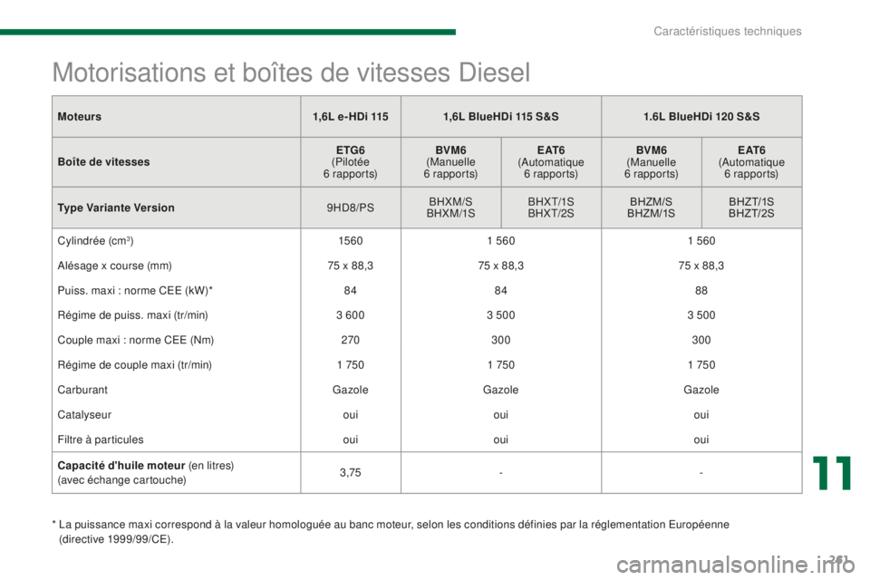 PEUGEOT 5008 2016  Manuel du propriétaire (in French) 261
Moteurs1,6L e- HDi 1151,6L BlueHDi 115 S&S 1.6L BlueHDi 120 S&S
Boîte de vitesses ETG6 
(Pilotée  
6 r a p p o r t s) BVM6
 
(Manuelle  
6 r a p p o r t s) E AT 6
 
(Automatique   6 r a p p o r 