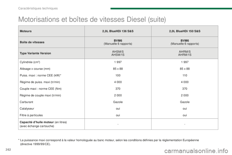 PEUGEOT 5008 2016  Manuel du propriétaire (in French) 262
Moteurs2,0L BlueHDi 136 S&S2,0L BlueHDi 150 S&S
Boîte de vitesses BVM6
 
(Manuelle 6 rapports) BVM6
 
(Manuelle 6 rapports)
Type Variante Version AHSM/S
AHSM/1S AHRM/S
AHRM/1S
Cylindrée (cm
3) 1