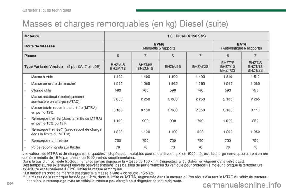PEUGEOT 5008 2016  Manuel du propriétaire (in French) 264
Les valeurs de MTR A et de charges remorquables indiquées sont valables pour une altitude maxi de 1000 mètres ; la charge remorquable mentionnée 
doit être réduite de 10 % par paliers de 1000