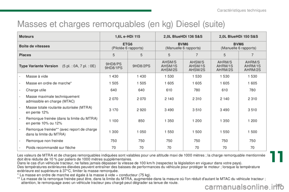 PEUGEOT 5008 2016  Manuel du propriétaire (in French) 265
Les valeurs de MTR A et de charges remorquables indiquées sont valables pour une altitude maxi de 1000 mètres ; la charge remorquable mentionnée 
doit être réduite de 10 % par paliers de 1000