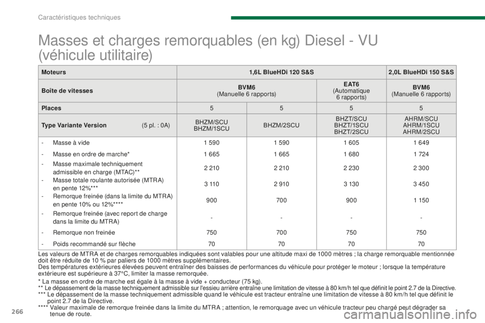 PEUGEOT 5008 2016  Manuel du propriétaire (in French) 266
Moteurs1,6L BlueHDi 120 S&S2,0L BlueHDi 150 S&S
Boîte de vitesses BVM6
 
(Manuelle 6 rapports) E AT 6
 
(Automatique   6 rapports)  BVM6
 
(Manuelle 6 rapports)
Places 5555
Type Variante Version
