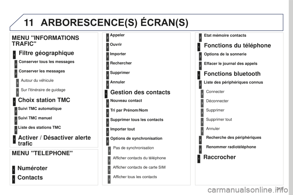 PEUGEOT 5008 2016  Manuel du propriétaire (in French) 11
319
Choix station TMC
Suivi TMC automatique
Suivi TMC manuel
Liste des stations TMC
Activer / Désactiver alerte 
trafic
MENU "INFORMATIONS 
TRAFIC"
Filtre géographique
Conserver tous les 