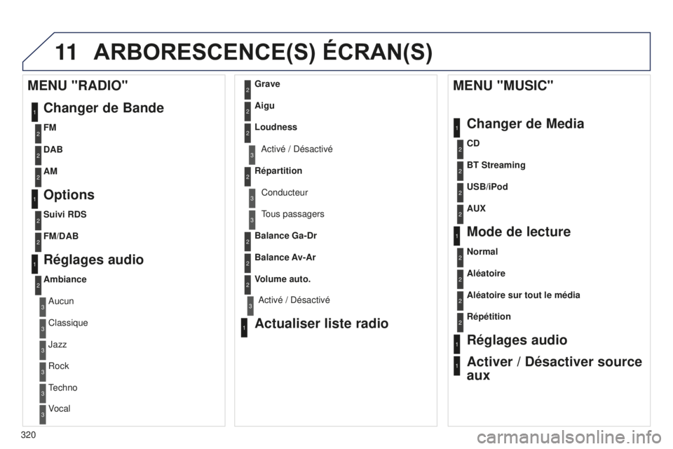 PEUGEOT 5008 2016  Manuel du propriétaire (in French) 11
320
ARBORESCENCE(S) ÉCRAN(S)
1
1
2
1
1
2
2
2
2
2
2
2
3
3
2
2
2
1
Aléatoire sur tout le média
Répétition
Réglages audio
Activer / Désactiver source 
aux
MENU "MUSIC"
Changer de Media
