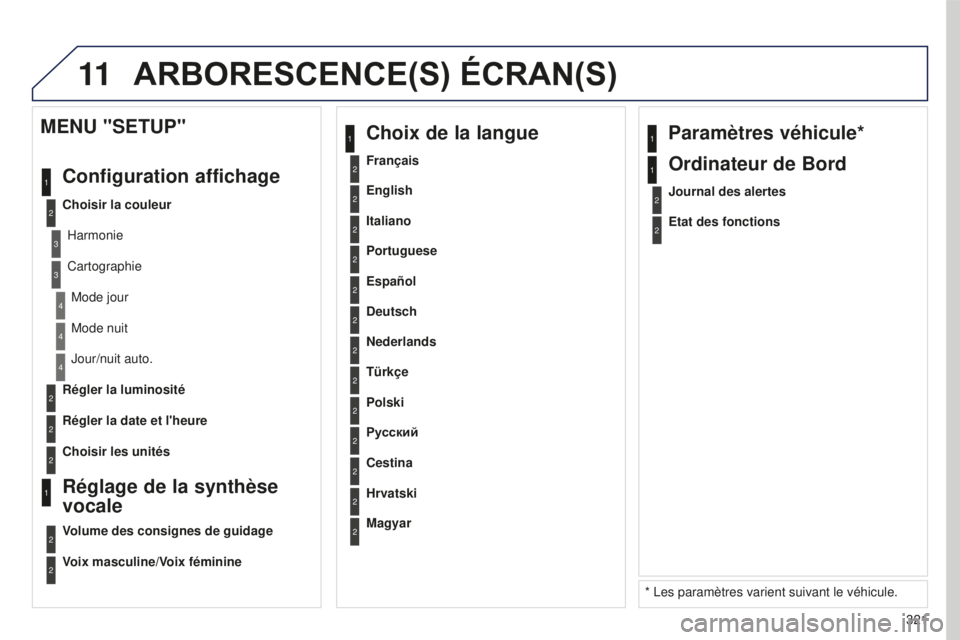 PEUGEOT 5008 2016  Manuel du propriétaire (in French) 11
321
2
3
3
1
4
2
2
1
4
4
2
2
Mode nuit
Jour/nuit auto.
Régler la luminosité
Régler la date et l'heure
MENU "SETUP"
Configuration affichage
Choisir la couleurHarmonie
CartographieMode 
