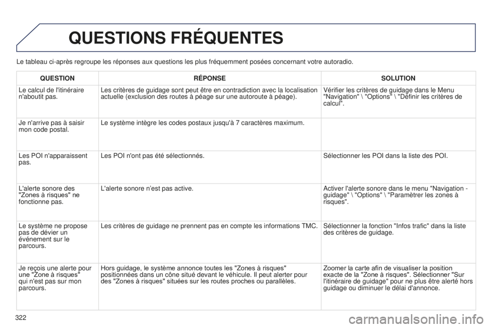 PEUGEOT 5008 2016  Manuel du propriétaire (in French) 322Le tableau ci-après regroupe les réponses aux questions les plus f\
réquemment posées concernant votre autoradio.
QUESTIONS FRÉQUENTES
QUESTION
RÉPONSE SOLUTION
Le calcul de l'itinéraire